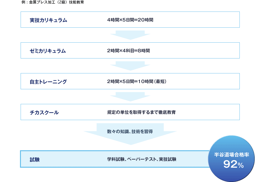 半谷道場プログラムモデル