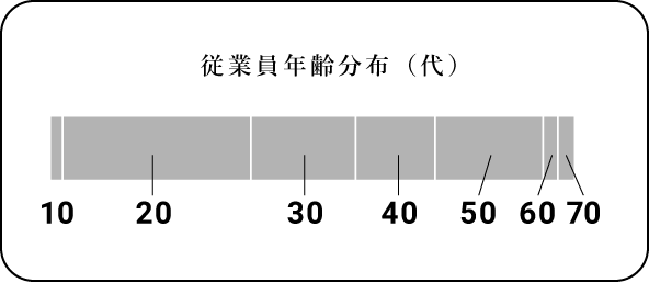 従業員年齢分布（代）グラフ