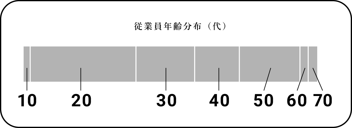 従業員年齢分布（代）グラフ